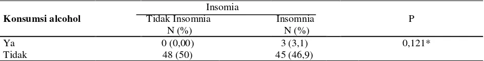 Tabel 4.5 Hubungan antara konsumsi alcohol dengan insomnia 