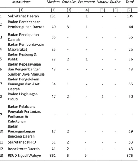 Table    Instansi dan Agama, 2017 