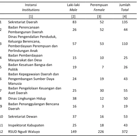 Table   Menurut Instansi dan Jenis Kelamin, 2017 