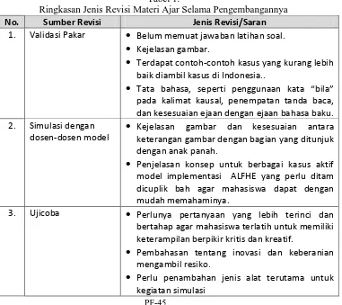 Tabel 1. Ringkasan Jenis Revisi Materi Ajar Selama Pengembangannya 