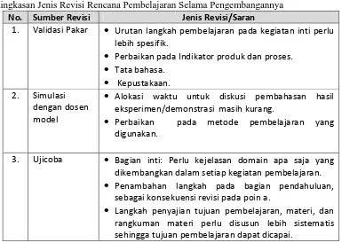 Tabel 2                 Ringkasan Jenis Revisi Rencana Pembelajaran Selama Pengembangannya 