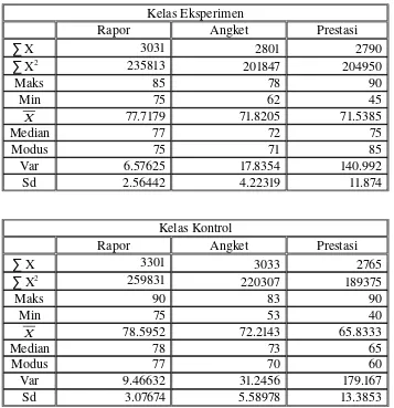 Tabel 4.2Deskripsi Data Nilai Rapor, Skor Angket, dan Skor Prestasi Belajar Matematika Kelas Eksperimen dan Kelas Kontrol.