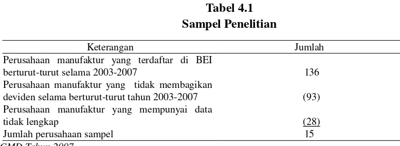 Tabel 4.1Sampel Penelitian