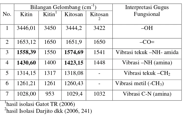 Tabel .1 Interpretasi Gugus Fungsi Spektra Inframerah Kitin, Kitosan