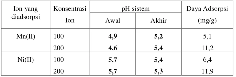 Tabel 3. Daya Adsorpsi Kitosan berbagai pH terhadap Mn(II) dan Ni (II)