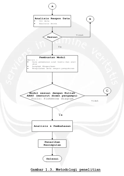 Gambar 1.3. Metodologi penelitian 