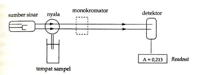 Gambar 2.6 Komponen Spektrofotometri Serapan Atom  