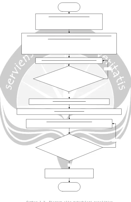 Gambar 1.2. Diagram alir metodologi penelitian 