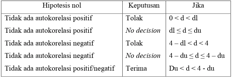 Tabel 1. Pengambilan Keputusan Ada Tidaknya Autokorelasi 