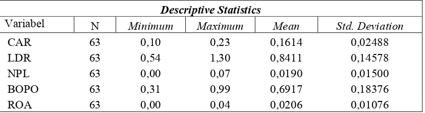 Tabel 1. Uji Statistik Deskriptif 