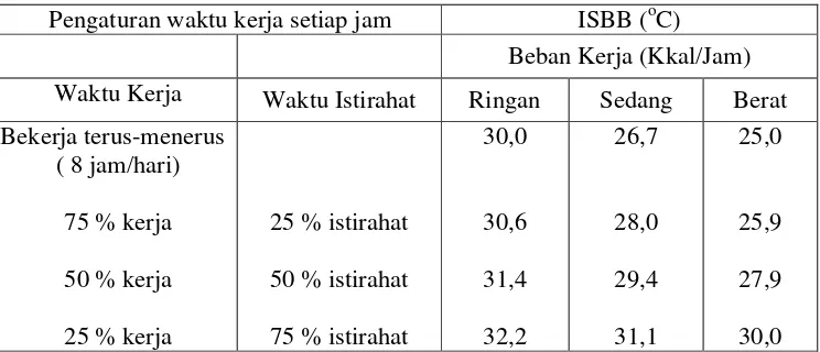 Tabel 2. Nilai Ambang Batas Indeks Suhu Basah dan Bola (ISBB) yang 