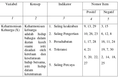 Tabel 2. Variabel Penelitian Keharmonisan Keluarga (X) 