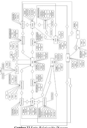 Gambar 22 Entity Relationship Diagram 