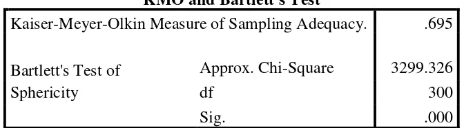 Tabel 3.4 KMO and Barrtlett’s Test Tahap 2