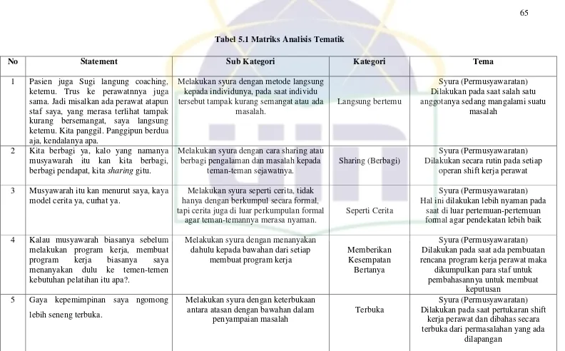 Tabel 5.1 Matriks Analisis Tematik 