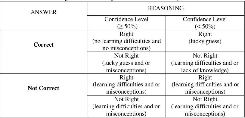 Table 1. The categorization of learning difficulties and or misconceptions. 