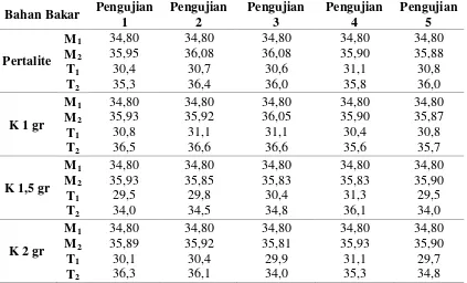 Tabel 4.1 Data hasil massa bahan bakar (M) dan temperatur air (T) pada bom 