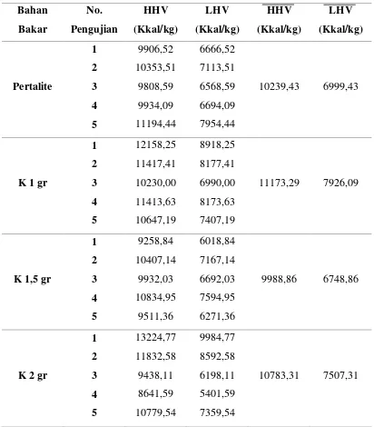 Tabel 4.2 Data hasil pengujian dan perhitungan HHV dan LHV 