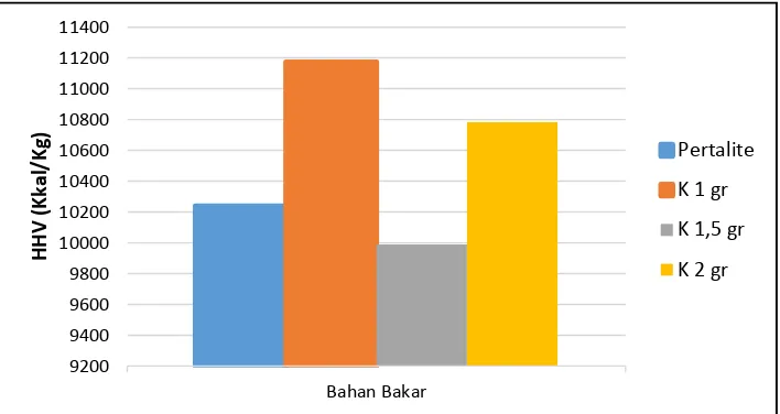 Gambar 4.2 Diagram LHV vs Bahan Bakar 