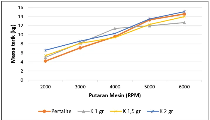 Gambar 4.4 Grafik Waktu konsumsi 10 ml bahan bakar vs putaran mesin (rpm) 