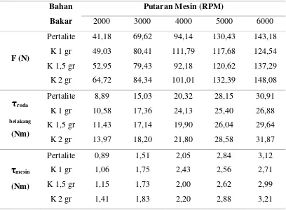 Tabel 4.4 Data hasil perhitungan untuk pengujian torsi 