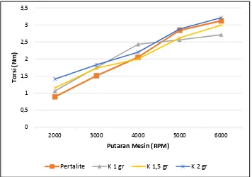 Gambar 4.5 grafik pengujian torsi (Nm) vs putaran mesin (rpm) 
