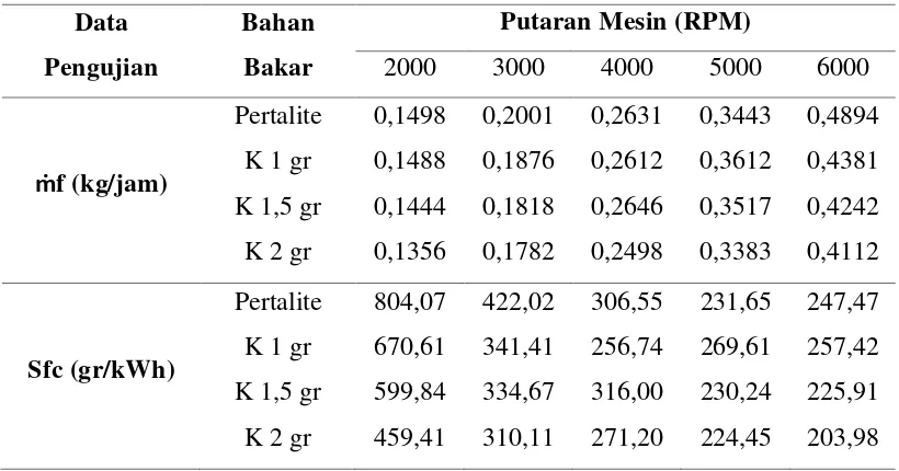 Tabel 4.7 Data hasil perhitungan laju aliran bahan bakar (ṁf) dan konsumsi bahan 