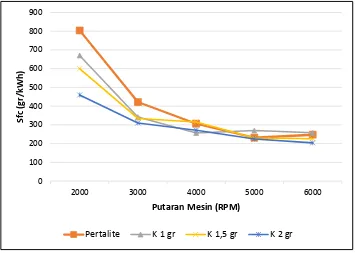 Gambar 4.7 Grafik Sfc (gr/kWh) vs putaran mesin (rpm) 