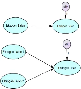 Gambar 4. 1 Contoh model dalam analisis SEM 