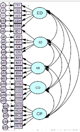 Gambar 7. 1 Analisis Confirmatory Factor Analysis (CFA)  Langkah 3:   Memilih  Input  Matrix  dan  Mendapatkan  Model  Estimate  