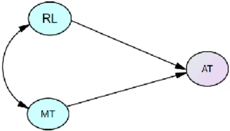 Gambar 1. 2 Diagram Model Regresi Linear Berganda 