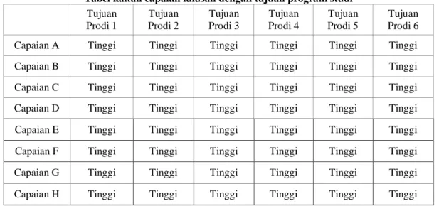 Tabel kaitan capaian lulusan dengan tujuan program studi  Tujuan 