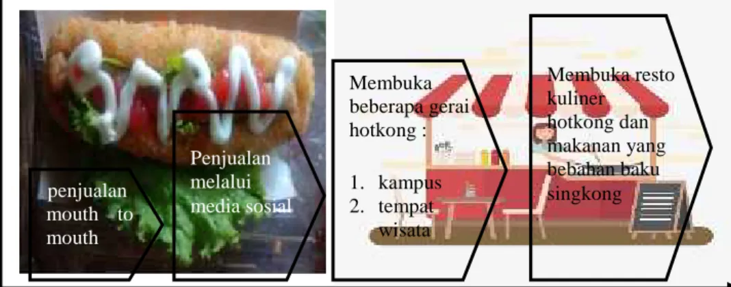 Gambar 5.2Potensi keberlanjutan