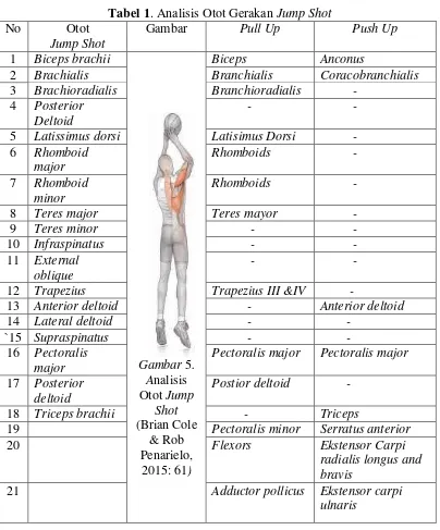 Tabel 1. Analisis Otot Gerakan Jump Shot 