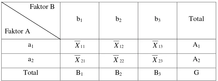 Tabel 3.3: Rataan dan jumlah kuadrat 