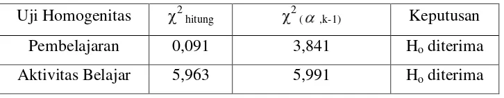 Tabel 4.6 : Hasil Uji Homogenitas 