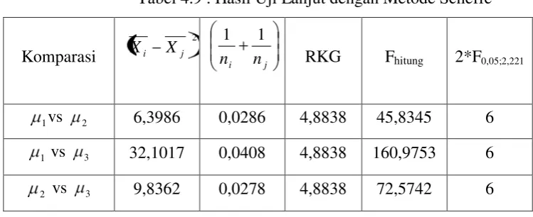 Tabel 4.9 : Hasil Uji Lanjut dengan Metode Scheffe 