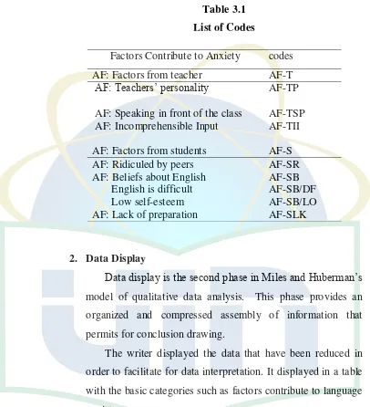 Table 3.1 List of Codes 
