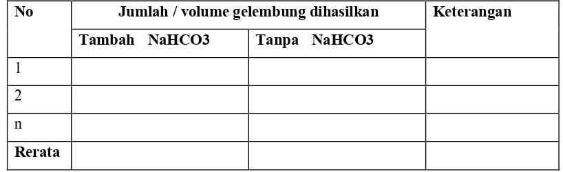 Tabel : Jumlah / volume gelembung udara dihasilkan pada perlakuan penambahan substrat  
