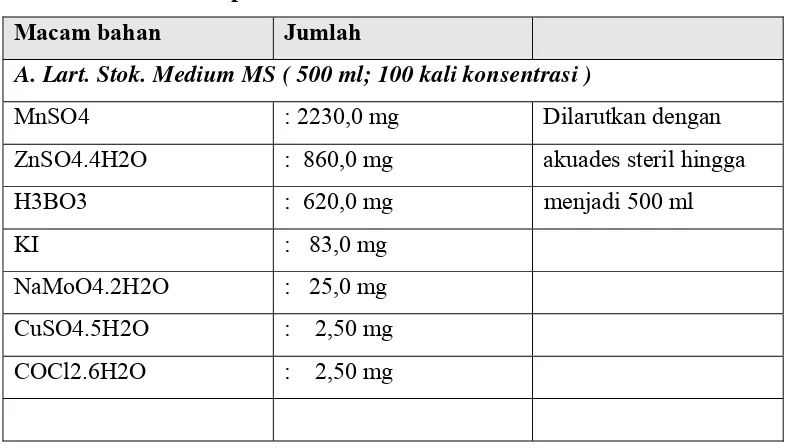 Tabel :  Bahan-bahan pembuatan larutan stok untuk medium MS 