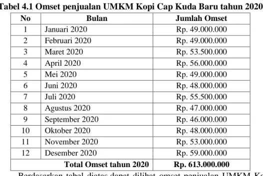Tabel 4.1 Omset penjualan UMKM Kopi Cap Kuda Baru tahun 2020 