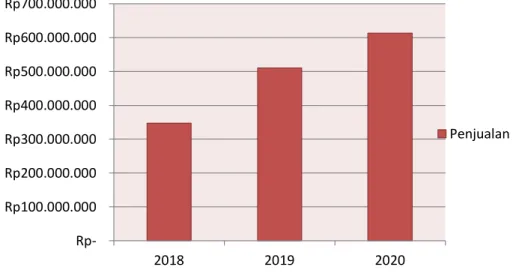 Gambar 4.5 Penjualan UMKM Kopi Cap Kuda Baru tahun 2018-2020 
