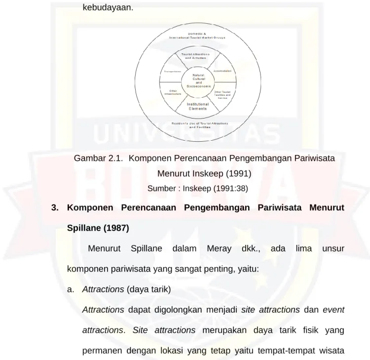 Komponen Perencanaan Pengembangan Pariwisata