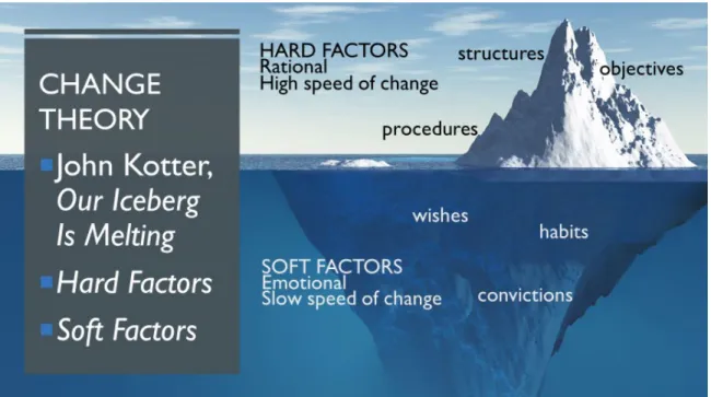 Figure A2. “Iceberg” Change Theory 