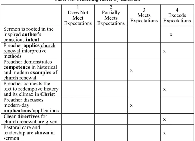 Table A5. Preaching rubric by Landrum  Does Not 1 
