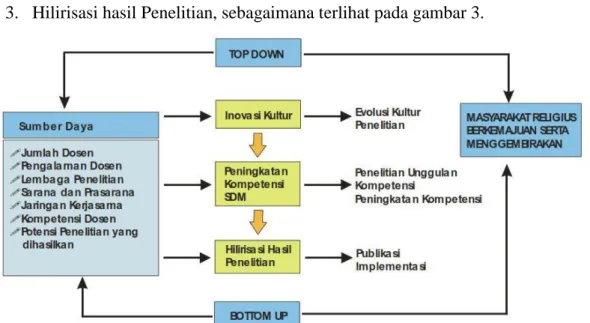 Gambar 1. Roadmap Penelitian Universitas Muhammadiyah Prof. DR. 