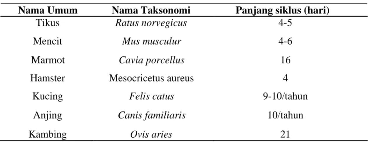 Tabel 6. Lamanya Siklus Estrus pada Beberapa Hewan 