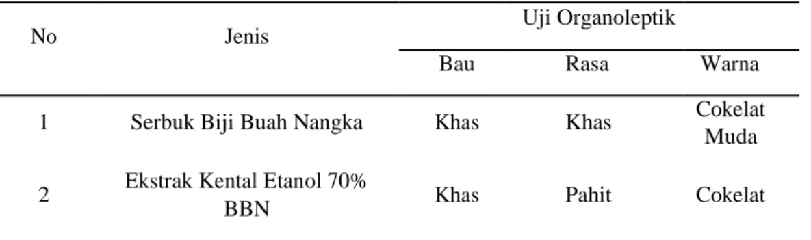 Tabel 10. Hasil Karakteristik Ekstrak Kental Etanol 70% Biji Buah Nangka 