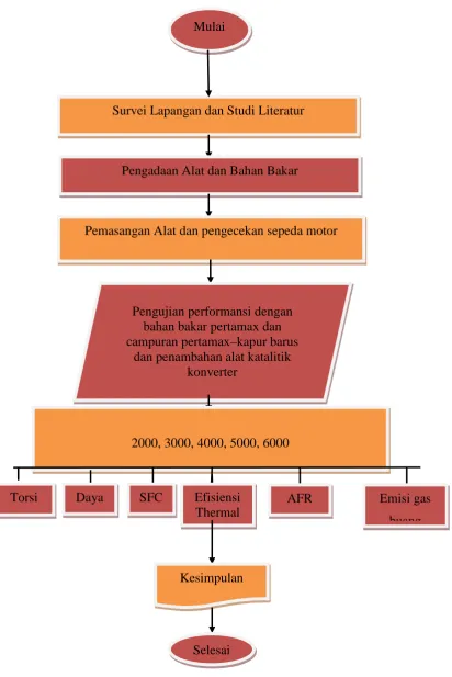 Gambar 3.18 Diagram alir penelitian 