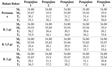 Tabel 4.1 Data hasil massa bahan bakar (M) dan temperatur air (T) pada bom 
